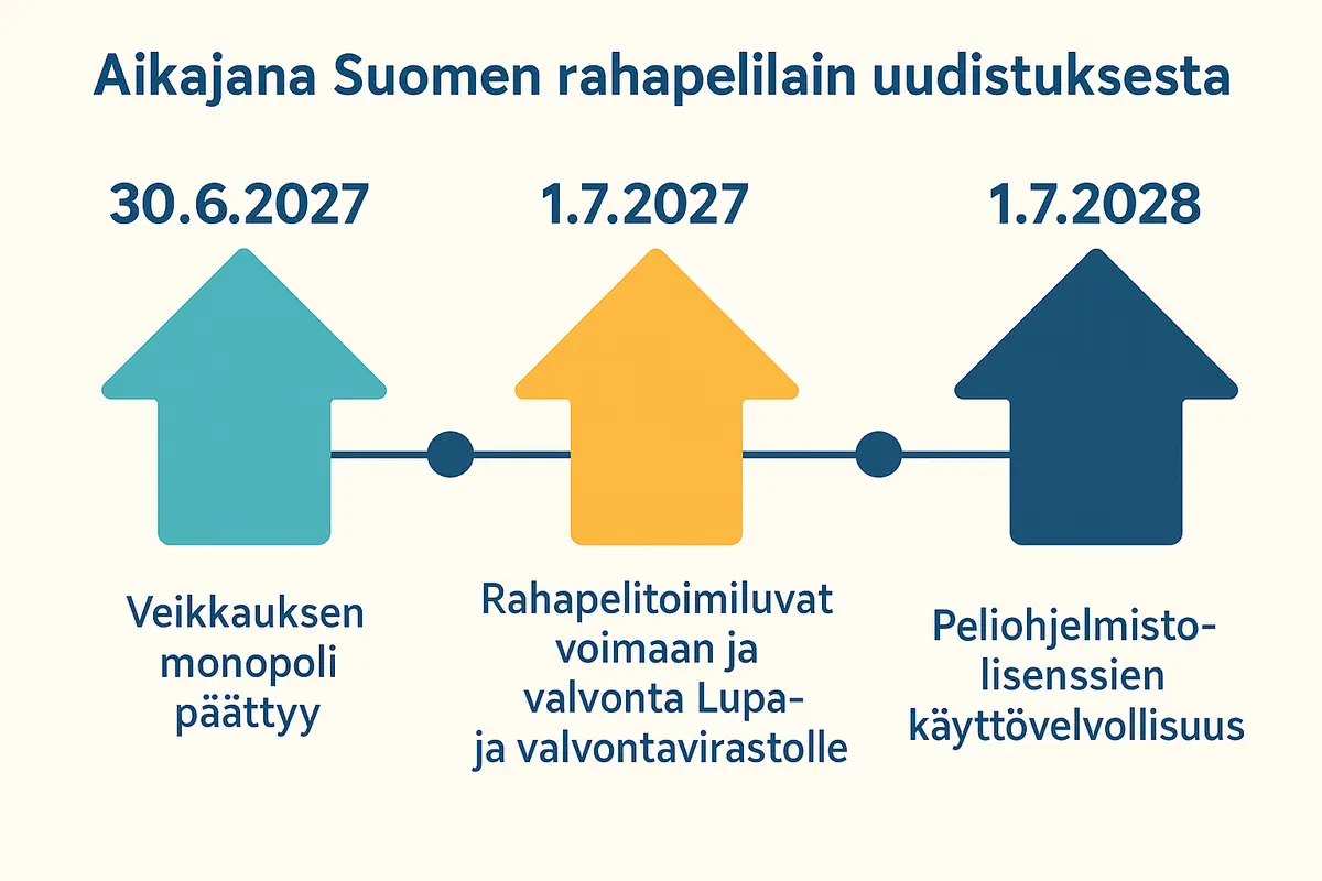 Aikajana Suomen rahapelilain uudistuksesta 2027, 2028