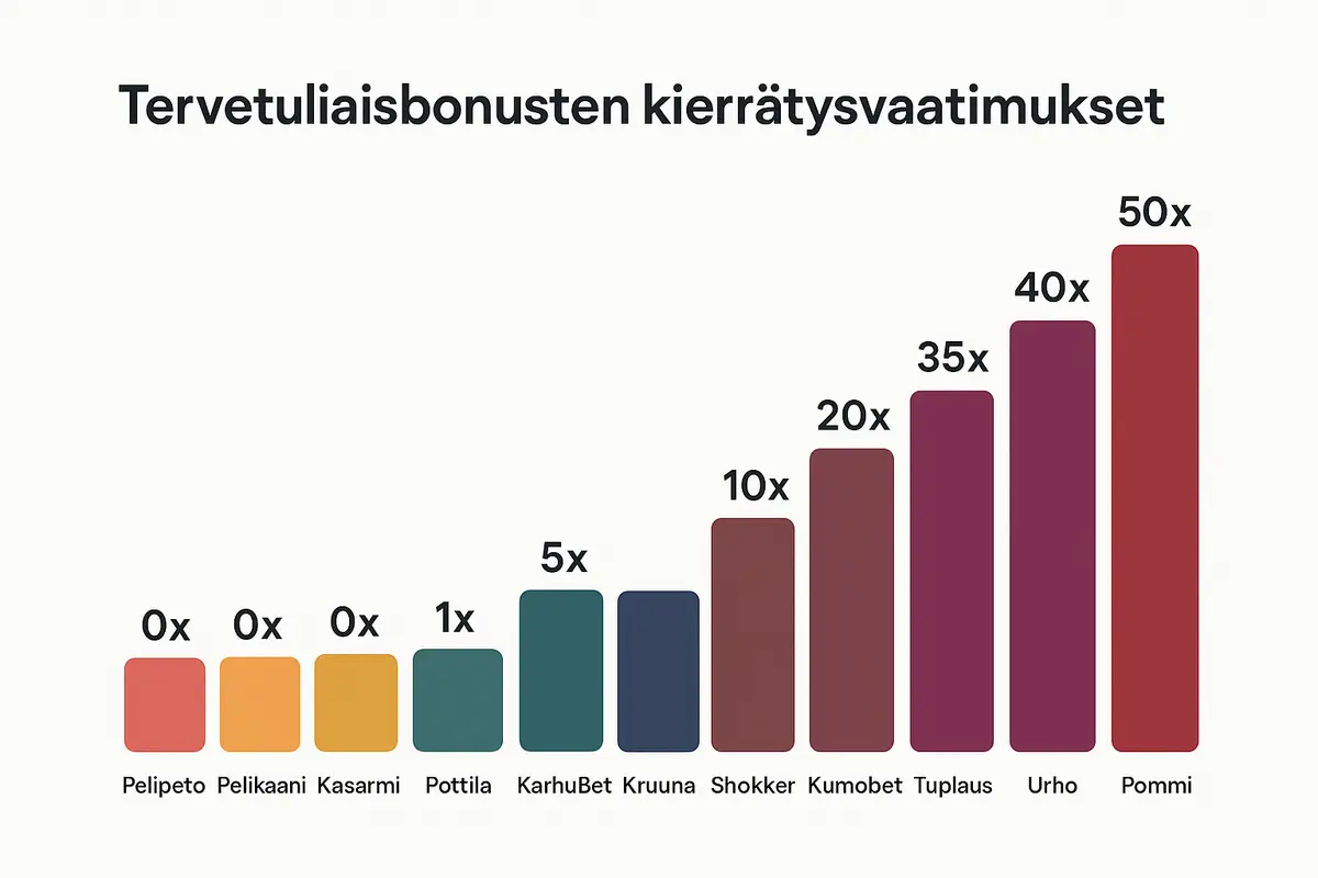 Pylväskaavio: uusien suomalaisten kasinoiden tervetuliaisbonusten kierrätysvaatimukset
