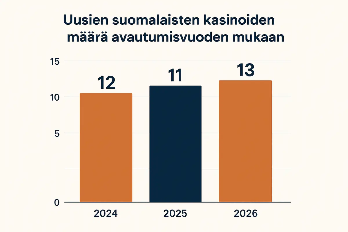 Pylväskaavio uusien suomalaisten kasinoiden määrästä avautumisvuoden mukaan: 12 vuonna 2024, 11 vuonna 2025 ja 13 vuonna 2026